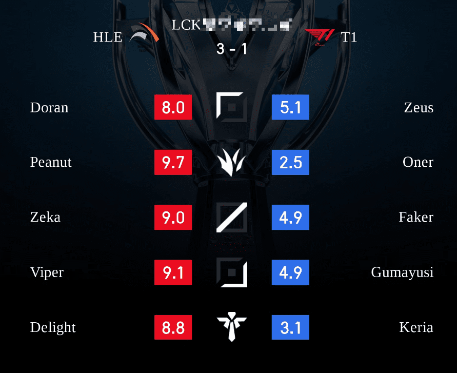 After the match, Oner received a 2.5/10 rating from LPL fans and is viewed as T1's poor performer