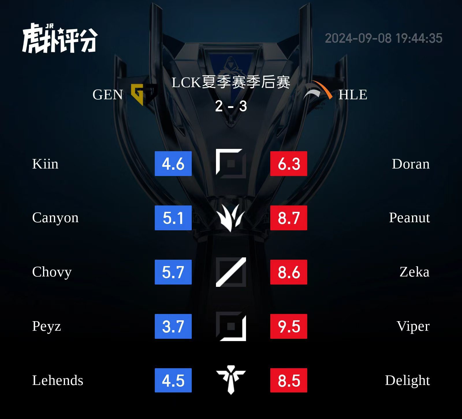 Chovy received the highest score across all 5 games