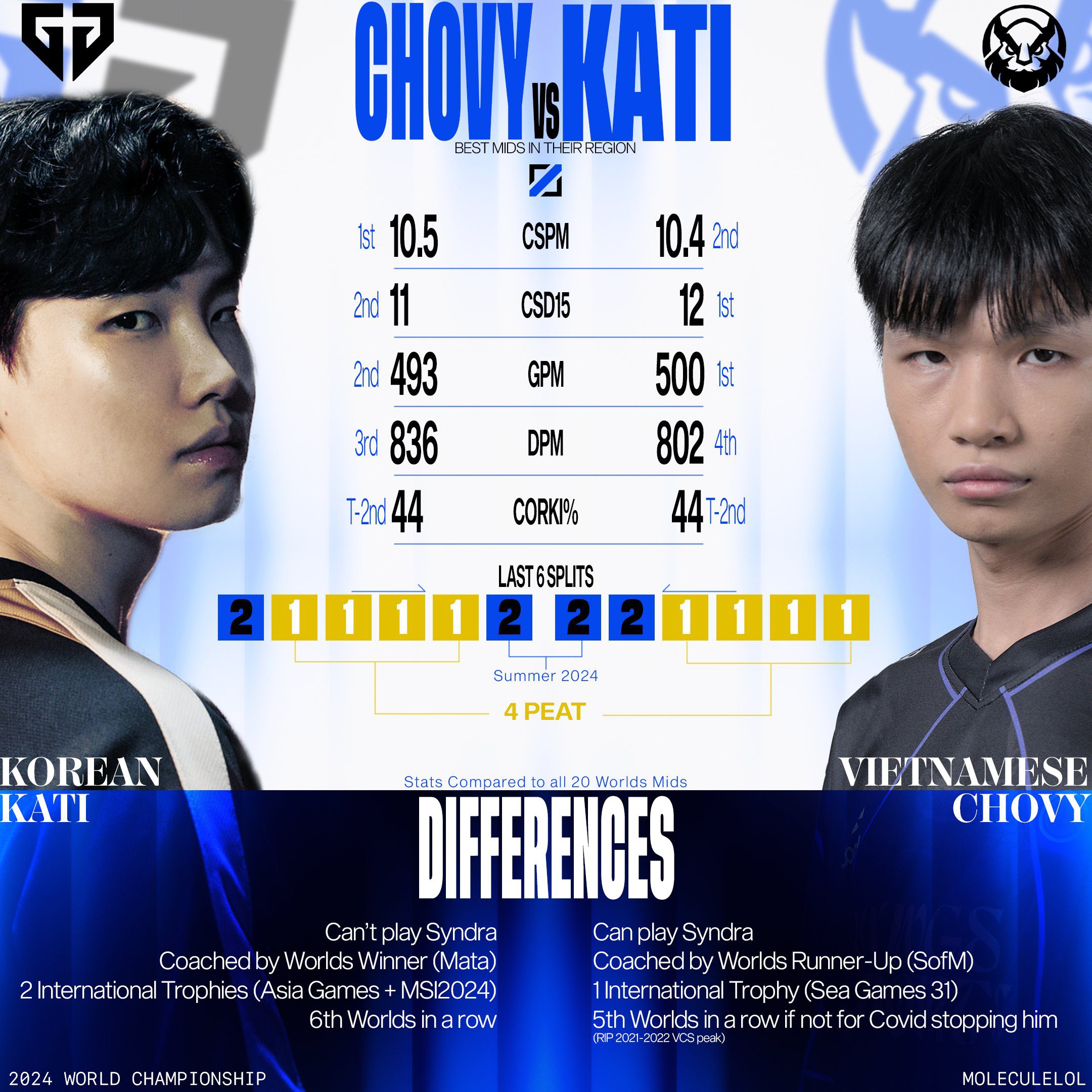 International fans half-jokingly compare Kati to 'Chovy of Vietnam'
