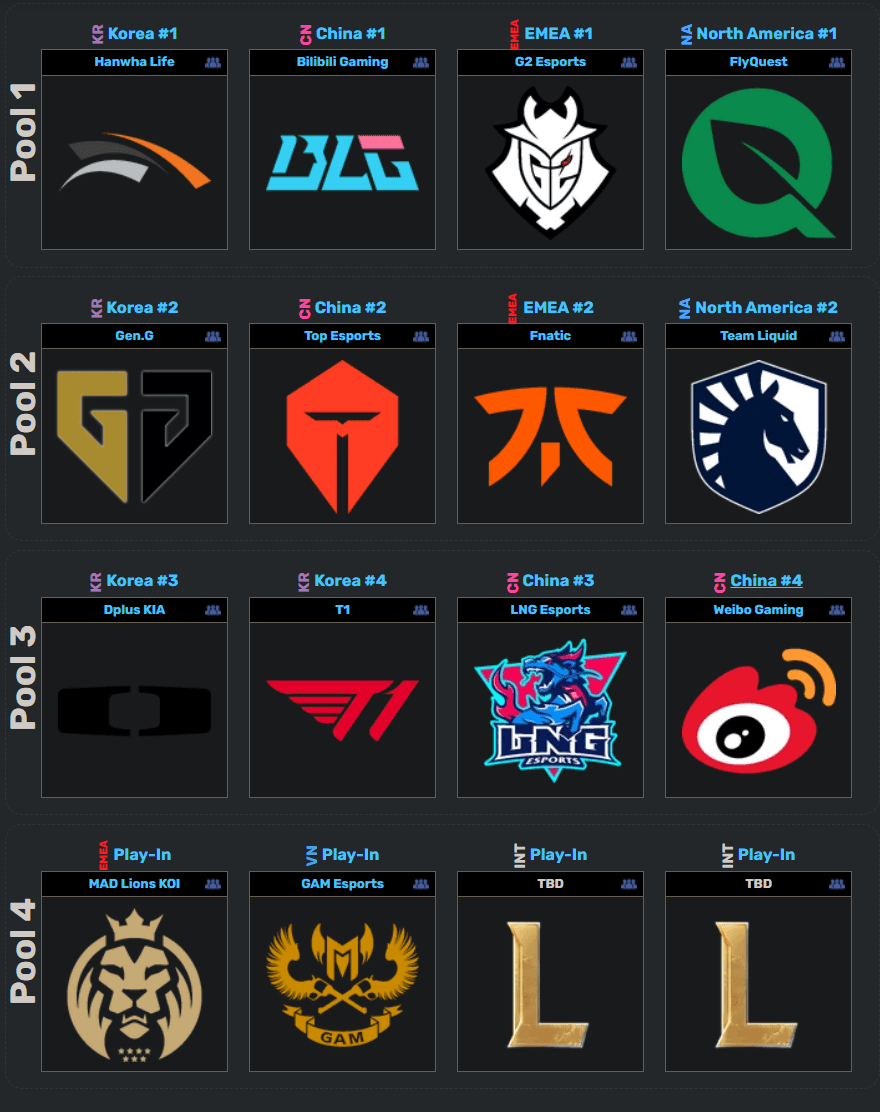 Entering the Swiss stage as Pool 4 means GAM will face 4 teams from Pool 1