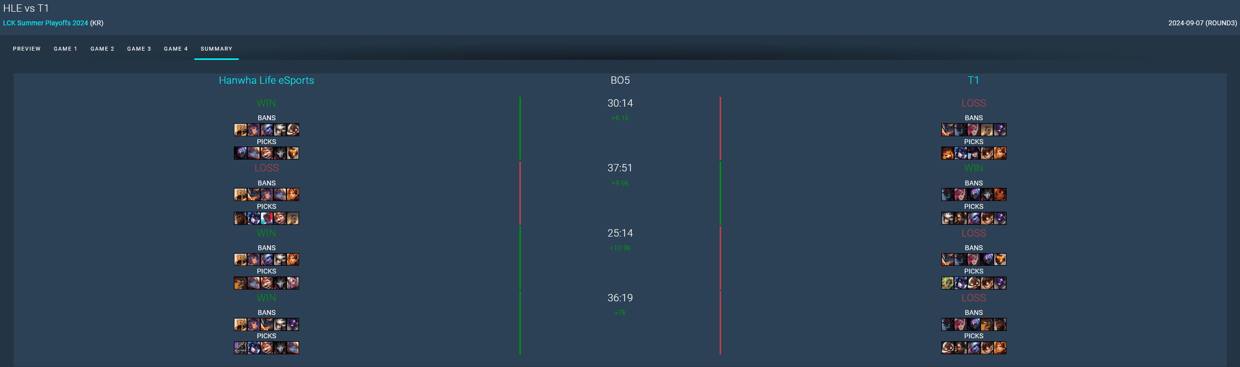 T1 always banned Vi - Maokai first against HLE and opted for Ziggs to limit HLE's power