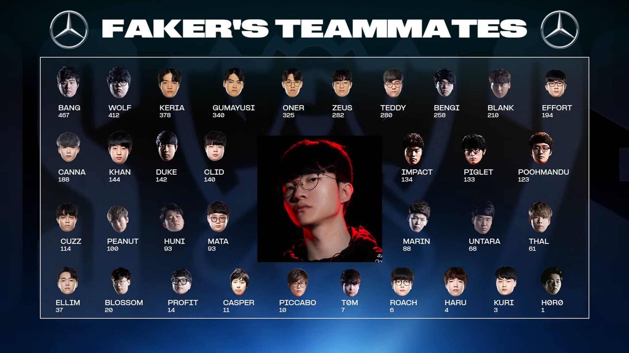 As of Worlds 2023, Bang and Wolf are still the duo that has played the most matches with Faker