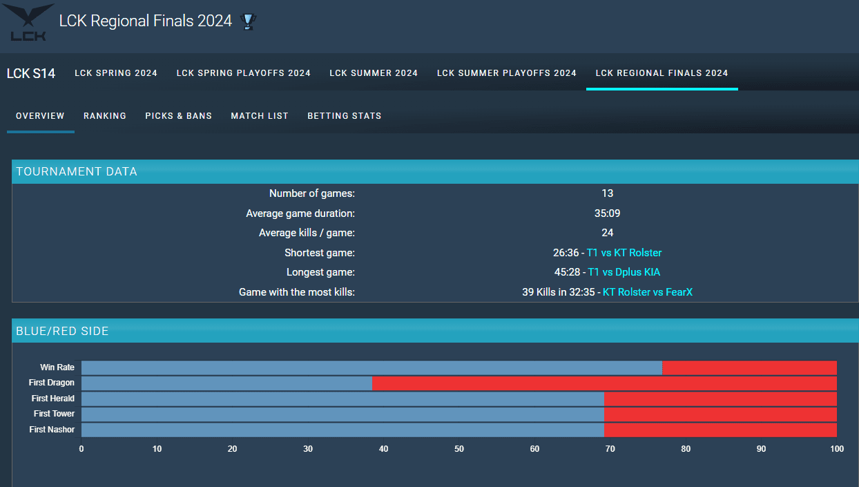 The win rate for the blue side is also impressive with over 72%