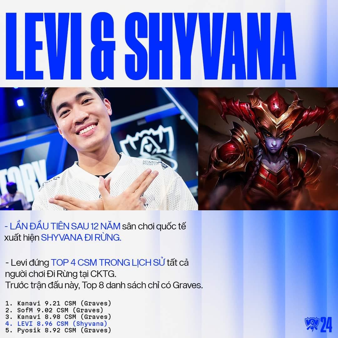 He is also the only player not using Graves to make it into the top 5 jungle players with the highest creep score in Worlds history