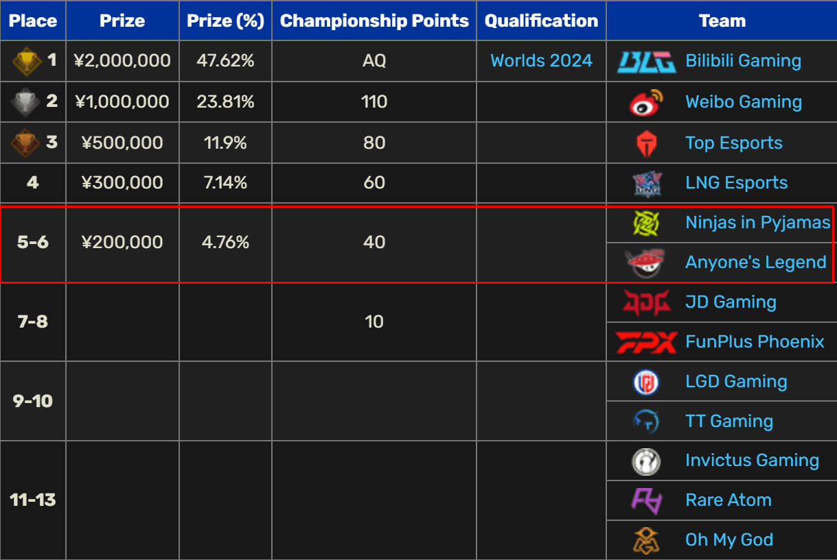 NIP finishing the season in the top 6 overall cost Rookie the chance to be selected to replace Scout