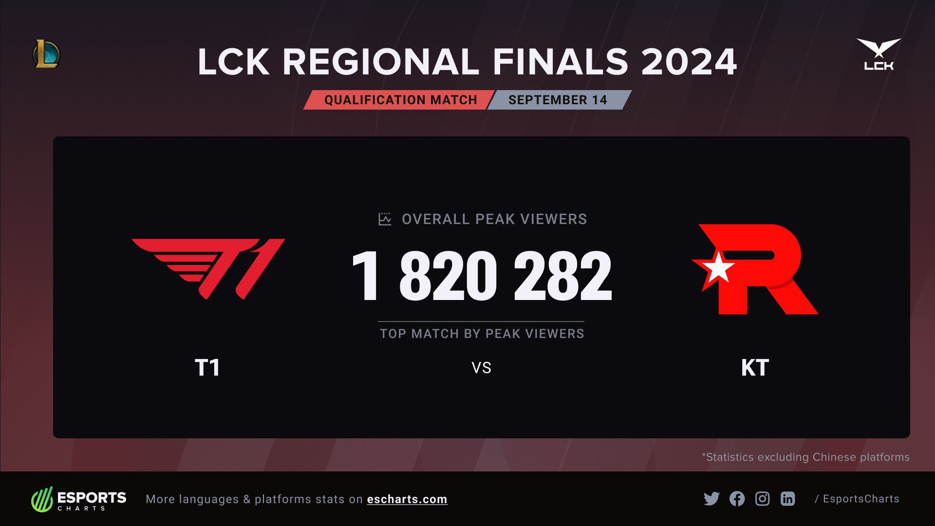 The final qualifying match between KT and T1 had a 
