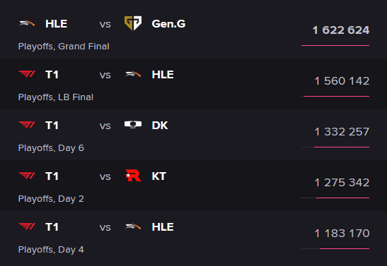 Meanwhile, the view count for the LCK Summer 2024 finals was only about 1.6 million