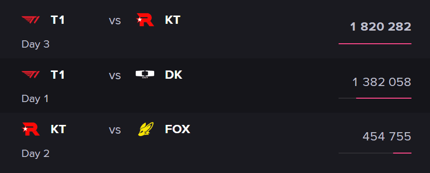 The T1 - DK match had views nearly 3 times that of the KT - FOX match