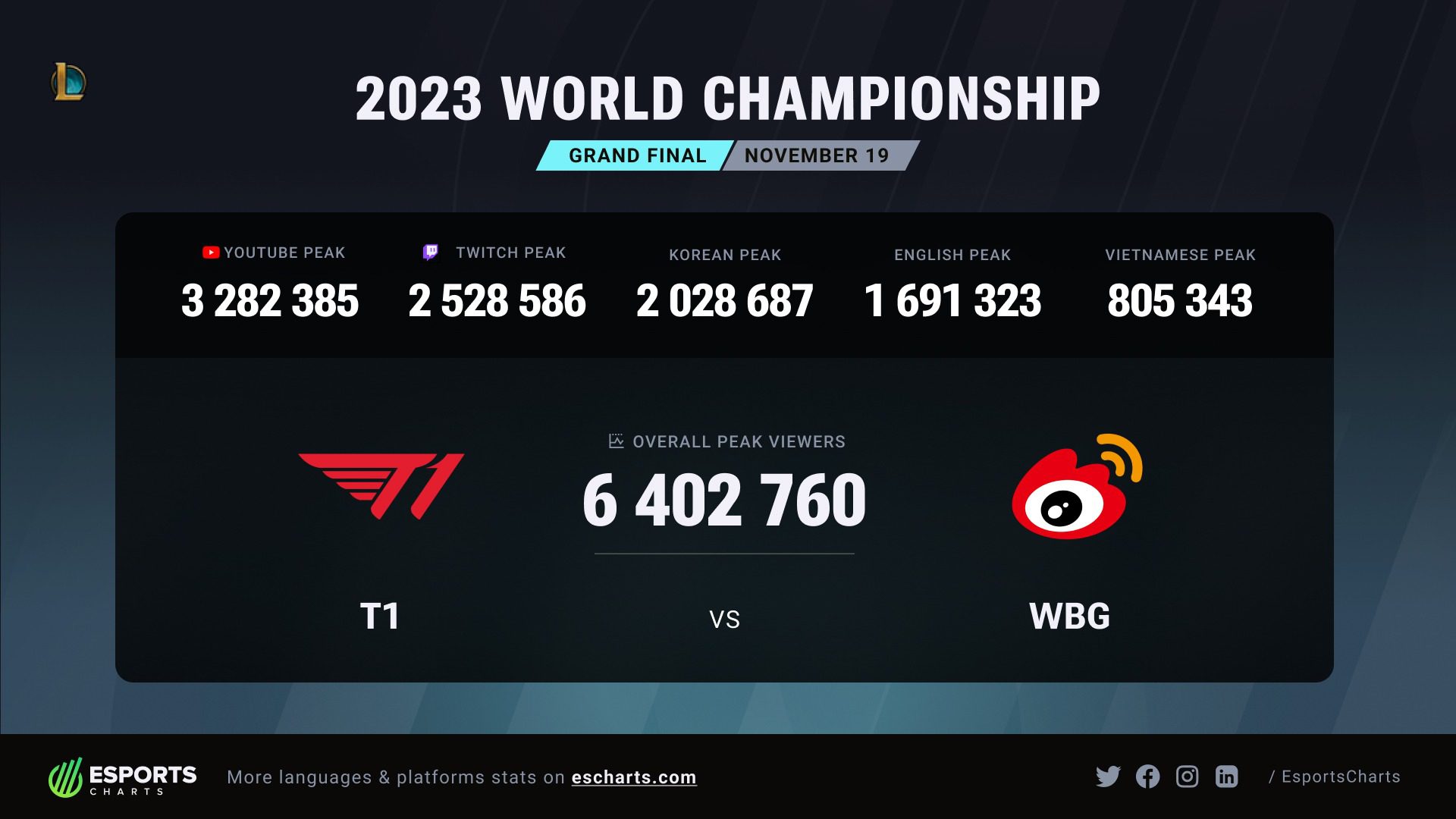 The final match of Worlds 2023 between T1 and WBG is the highest viewed match in Worlds history