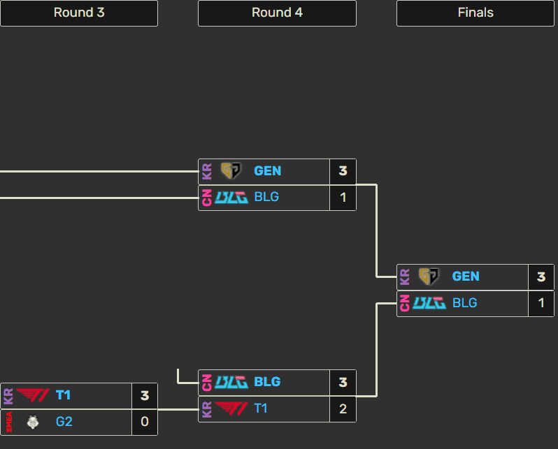 Context of Round 3 of MSI 2024 when only four teams represent three regions