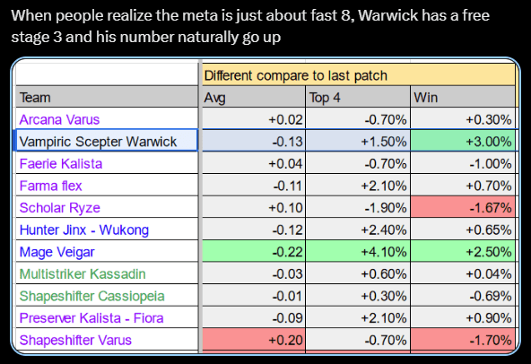 The top 4 placement and win rate of Warwick's carry playstyle is significantly increasing despite the 'Fast 8' meta in patch 14.19