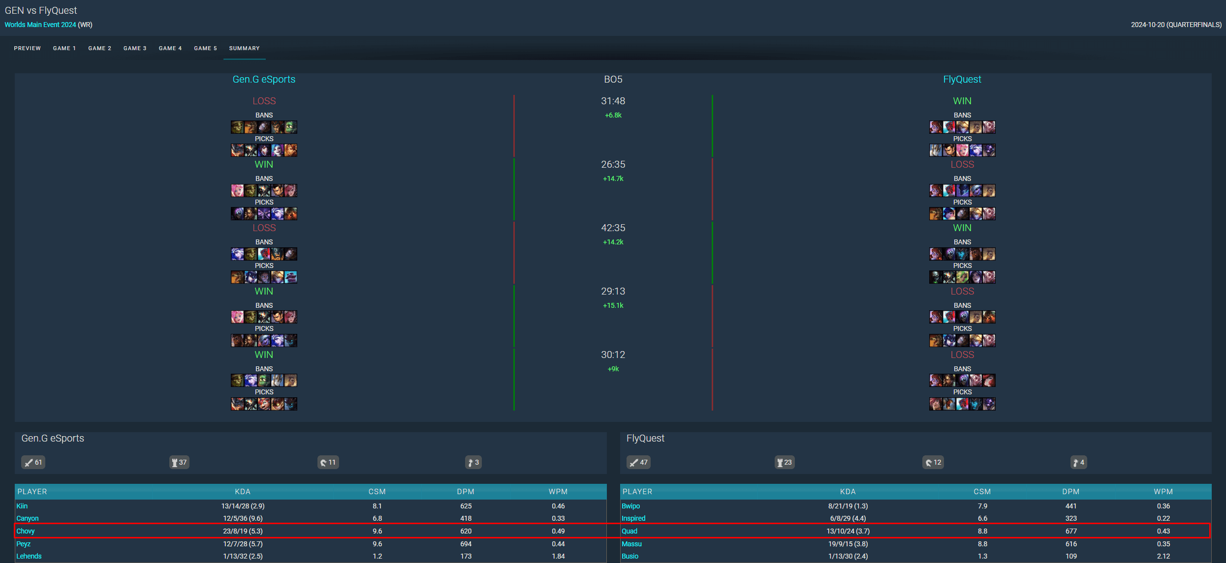 Even with a good KDA, Chovy's impact on the game was less prominent than Quad even though he was used with many favorable champions