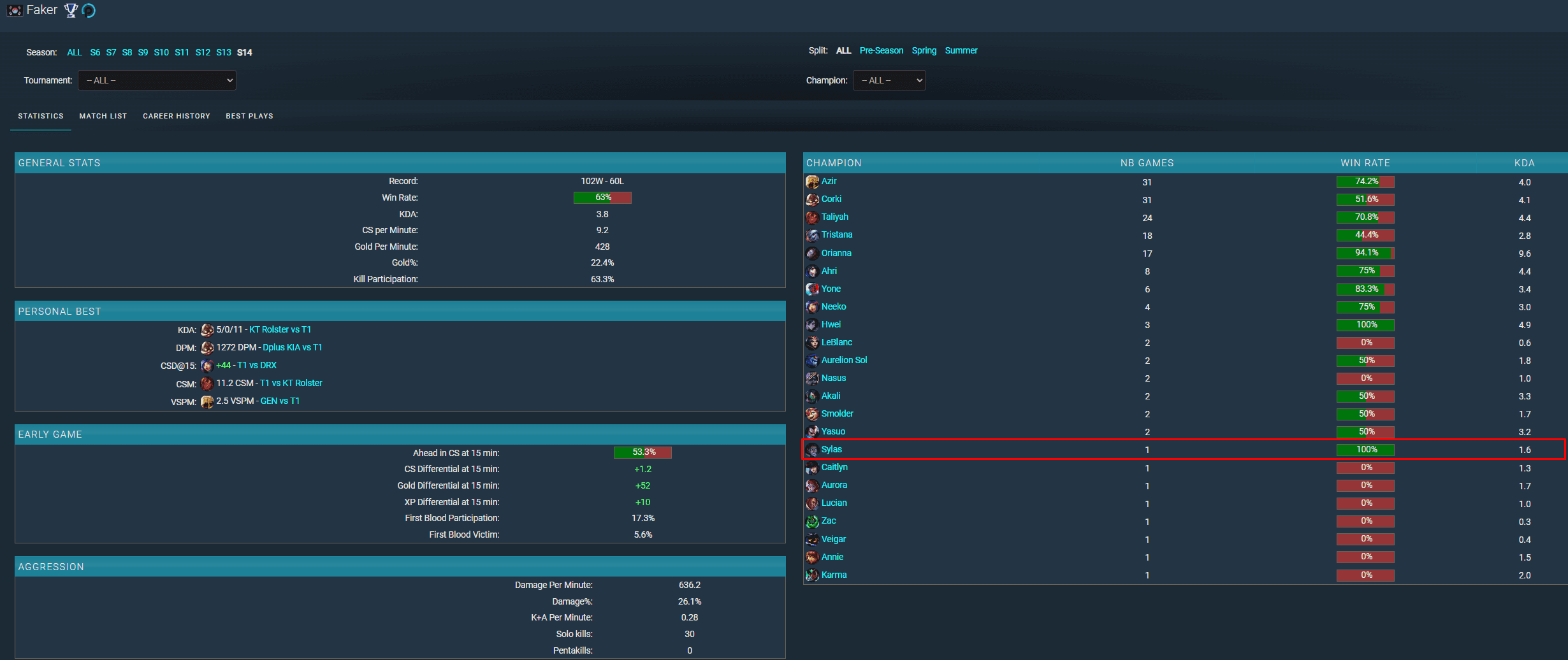 Faker has only used Sylas in the match against BLG since the start of the 2024 season to date