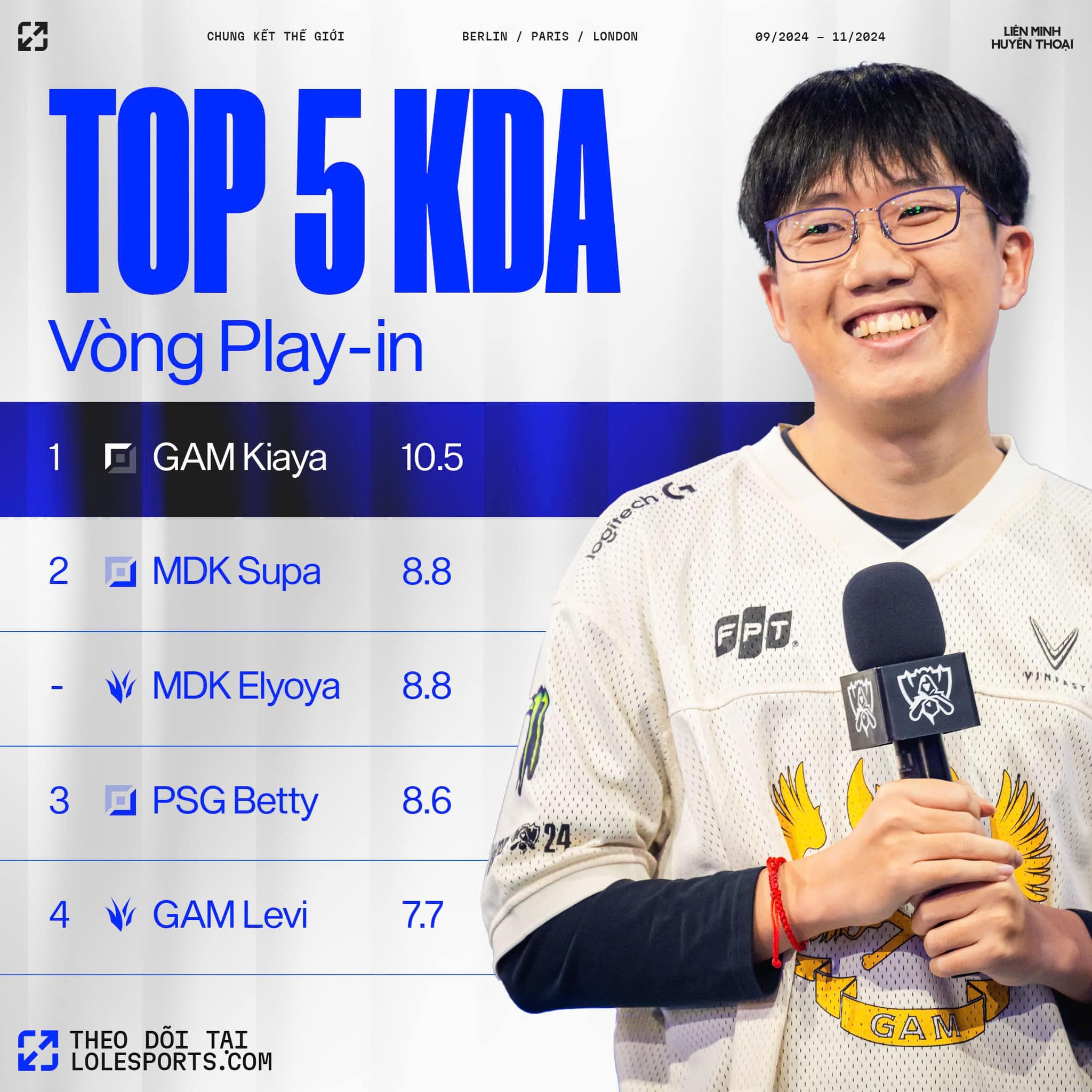 Kiaya and Levi had very high KDA stats in the 2024 World Championship Play-In, with Kiaya being the highest
