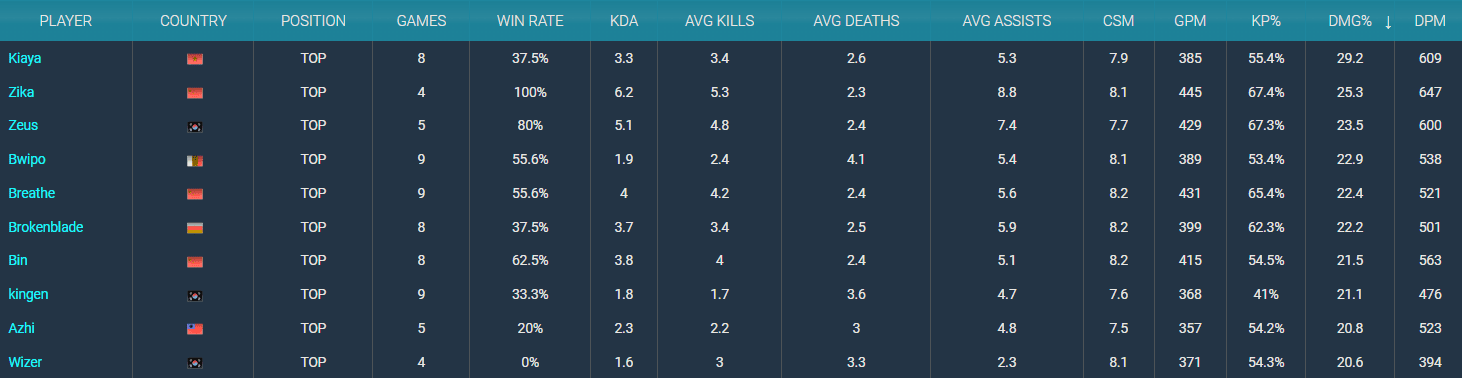 He even has some stats higher than top World Top Laners like Bin or Zeus
