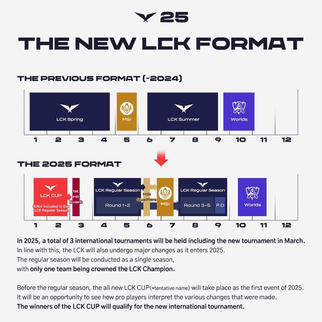The new format of LCK includes LCK Cup at the beginning of the year and LCK Regular Season to replace Spring and Summer
