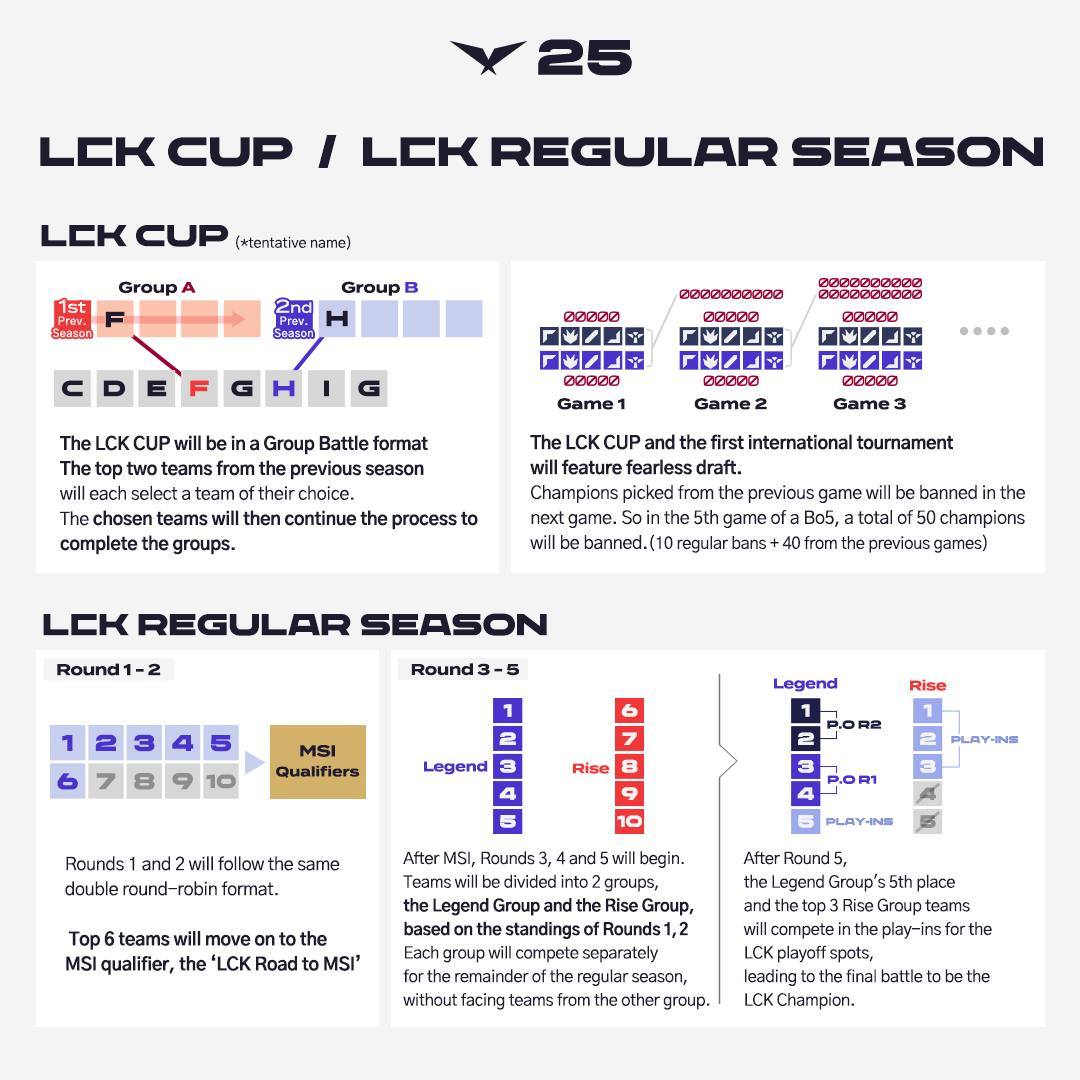 LCK Cup will implement Fearless Draft while LCK Regular Season will determine the annual champion and representatives for MSI and Worlds