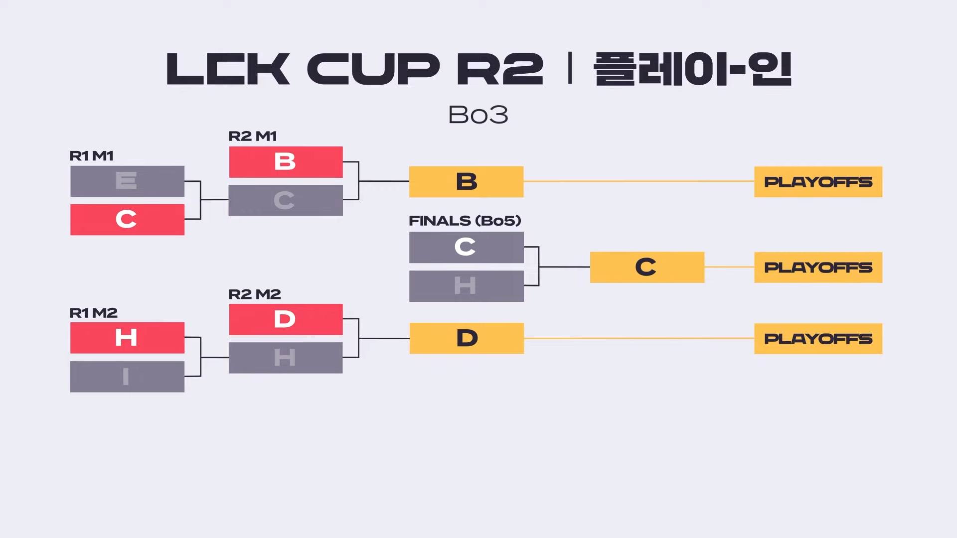 Play-in format of the LCK Cup