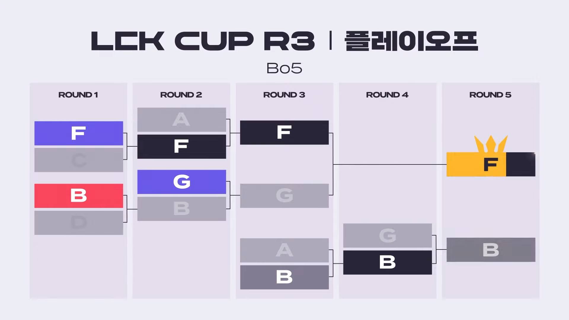 Playoffs to determine the champion and also the LCK representative for Riot's new international tournament