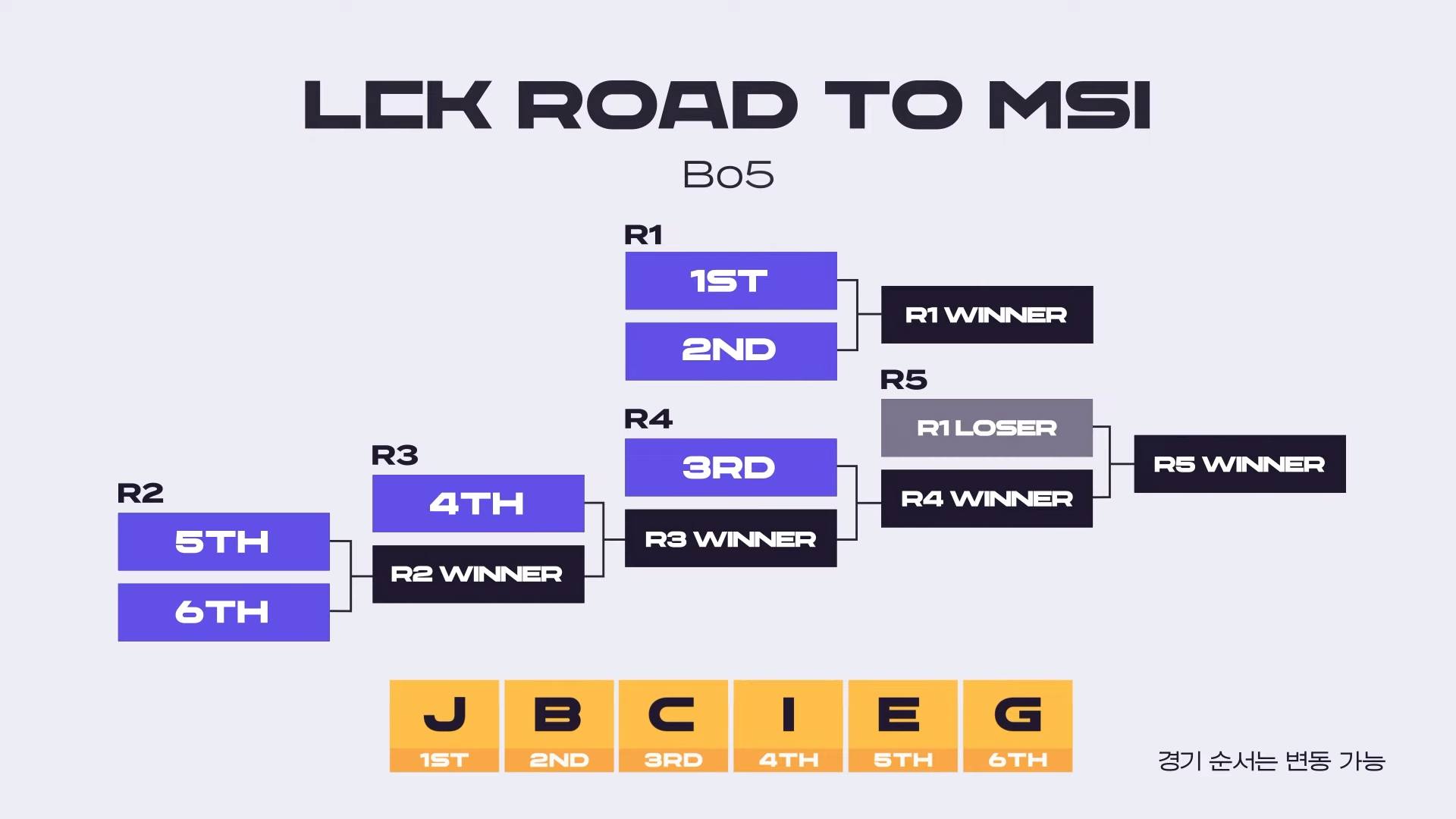 MSI 2024 qualifiers with the top two teams after Rounds 1-2 of the LCK Regular Season will play one match, the winner becomes LCK's seed number 1 while the loser will compete against the remaining teams to determine seed number 2