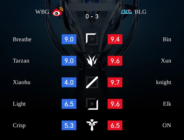 Both BLG and WBG had many issues in today’s match