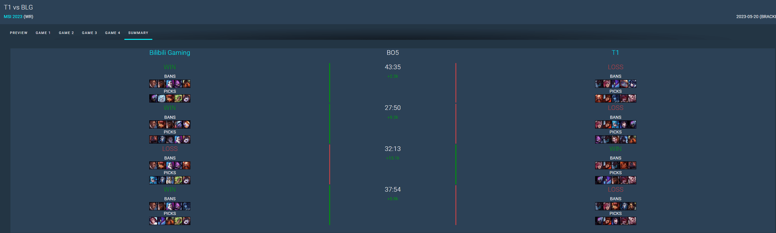 In MSI 2023, the side that chose Blue won