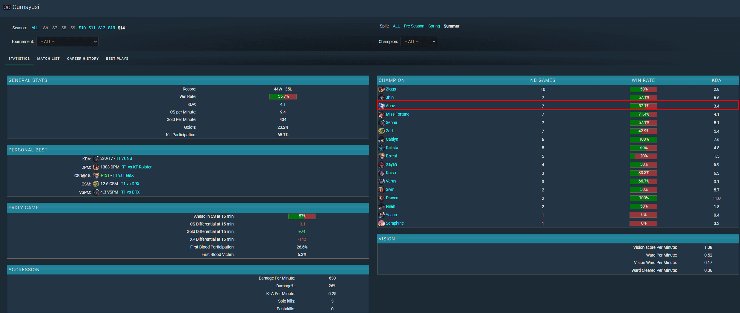 Very low win rate of Ashe in Gumayusi's hands