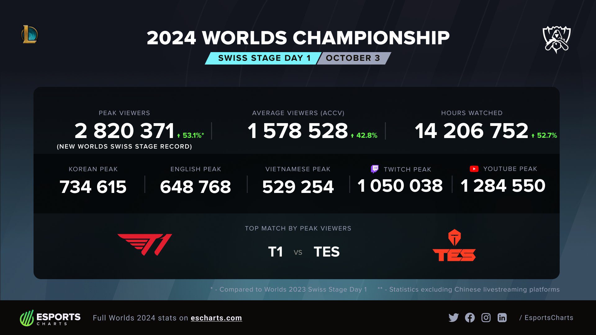 The match with the highest peak view at Worlds 2024 so far, between T1 and TES, is also the highest viewed match from VCS in the history of Worlds that is not in the playoffs