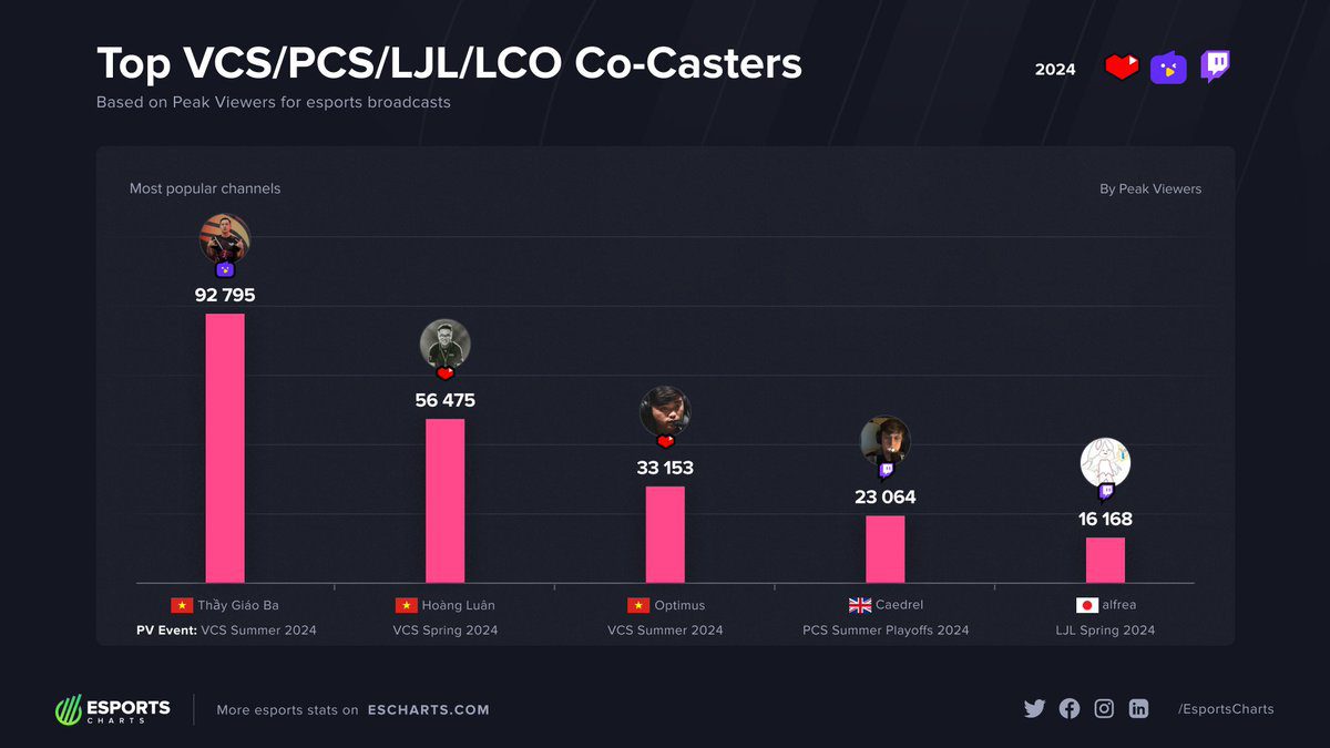 Among the co-stream channels in the APAC region, after the conclusion of the Play-In stage, the top 3 VCS channels had the highest view counts