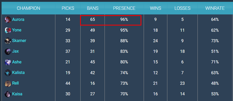 Since the Swiss round of Worlds 2024, Aurora has been banned 65 times with a 96% pick rate