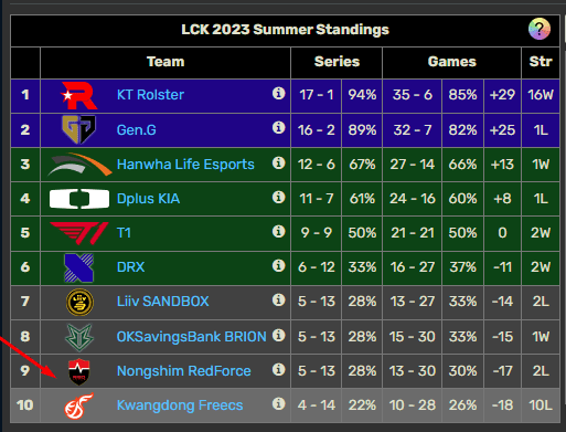 KDF finished at the bottom of the LCK Summer 2023 group stage