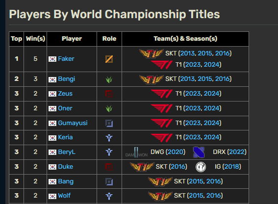 Among the players who have won the Worlds 2 times or more, BeryL is the only one who has never played for SKT T1 or T1