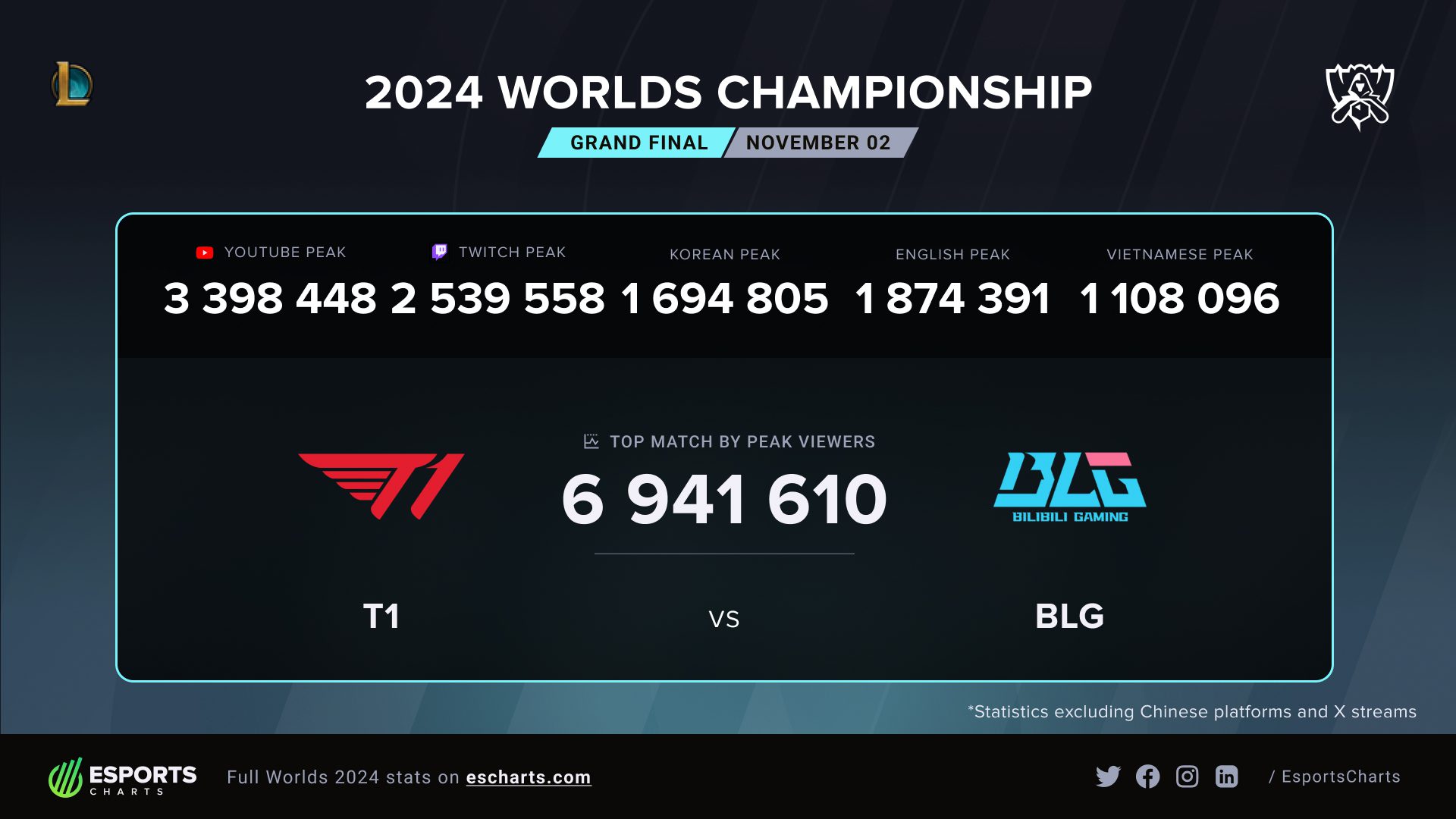 The staggering viewership of nearly 7 million for the finals of Worlds 2024