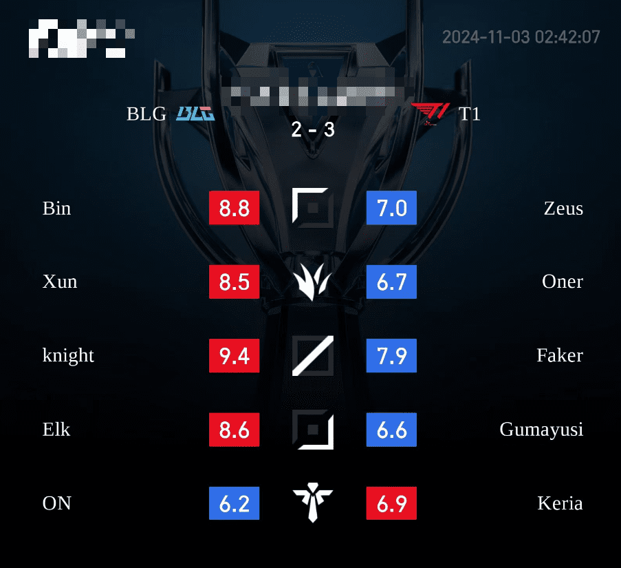 4 out of 5 positions of T1 were rated lower by LPL fans compared to BLG despite being the tournament champions