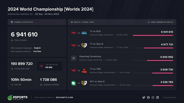 T1's Final Match Sets Unprecedented Viewership Record, VCS Contributes a New Milestone - Image 1.