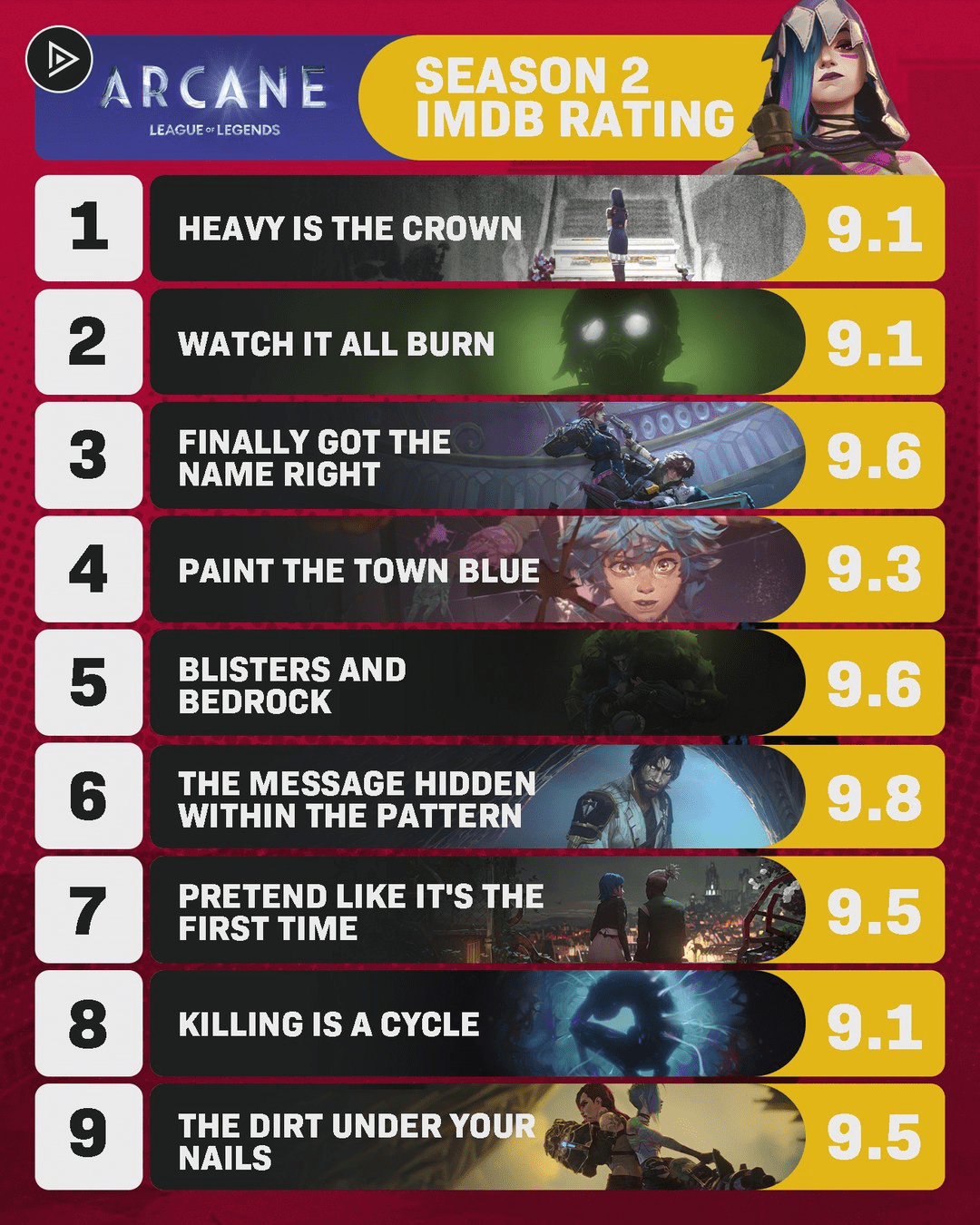 Arcane 2 is the only season with all episodes rated above 9.0!