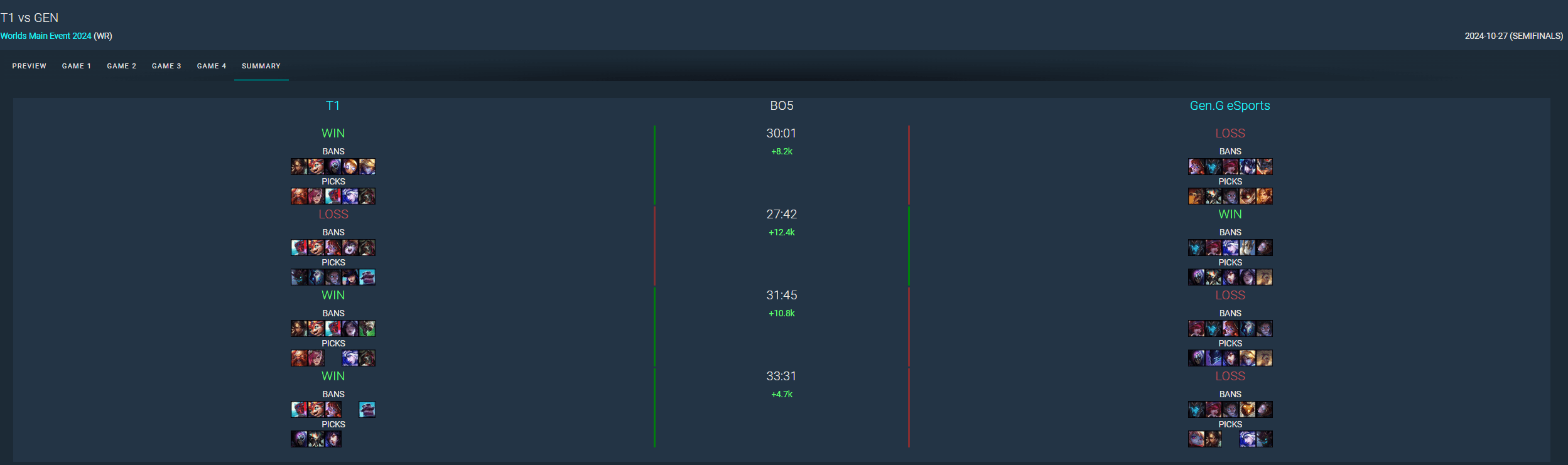 A series of champions from Chovy and Peyz were banned in all four games
