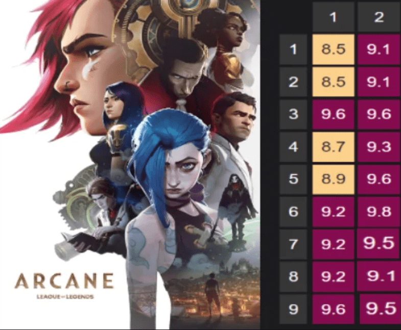 All 9 episodes of Arcane Season 2 received a score of over 9 on IMDb
