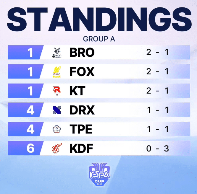 Group A standings of the KeSPA Cup after the first day of competition