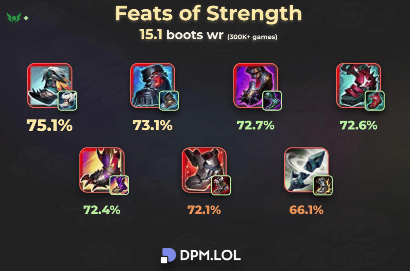 According to statistics from DPM.lol, the win rates of all Tier 3 Boots are extremely high, demonstrating the incredible snowball potential of the Chain of Strength
