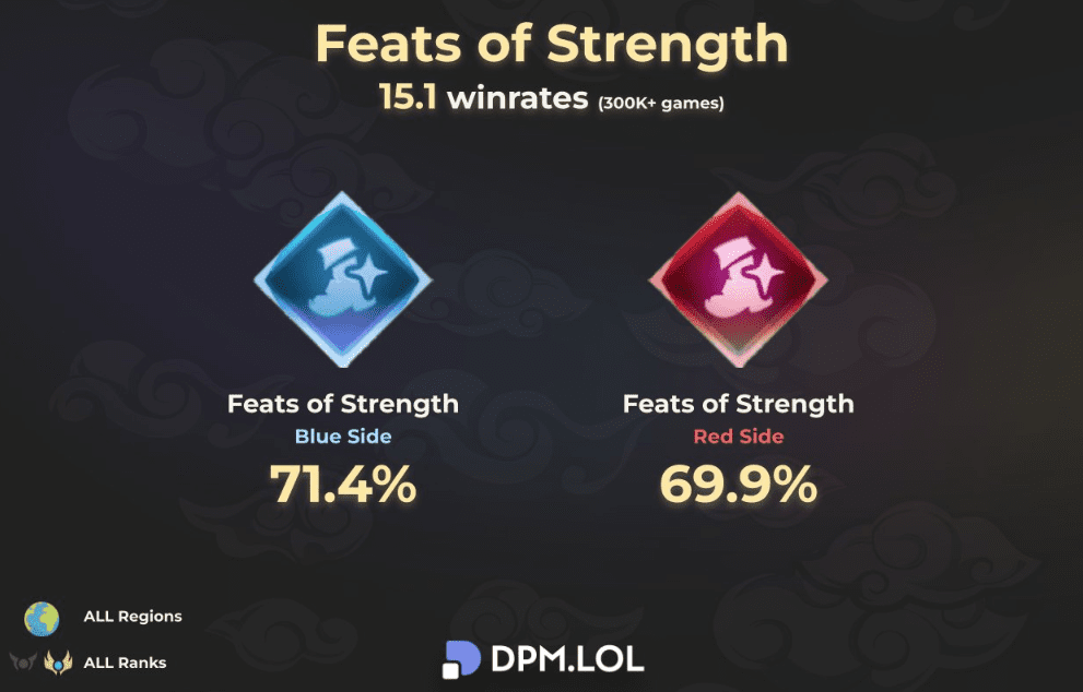 After adjustments, the win rate of the team owning the Chain of Strength is still extremely high, with 71.4% for the blue team and 69.9% for the red team
