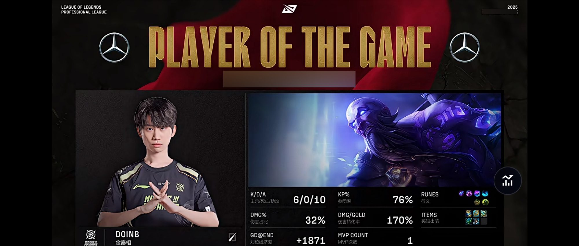 He is also the player with the highest win rate per game in the League of Legends scene, surpassing Faker