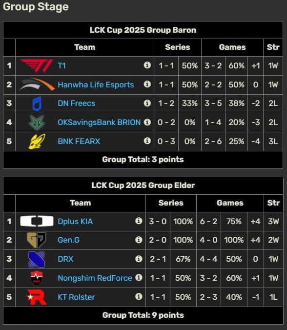 Before the Gen.G - OKBRO match, the score of the BARON and ELDER groups was 3-9.