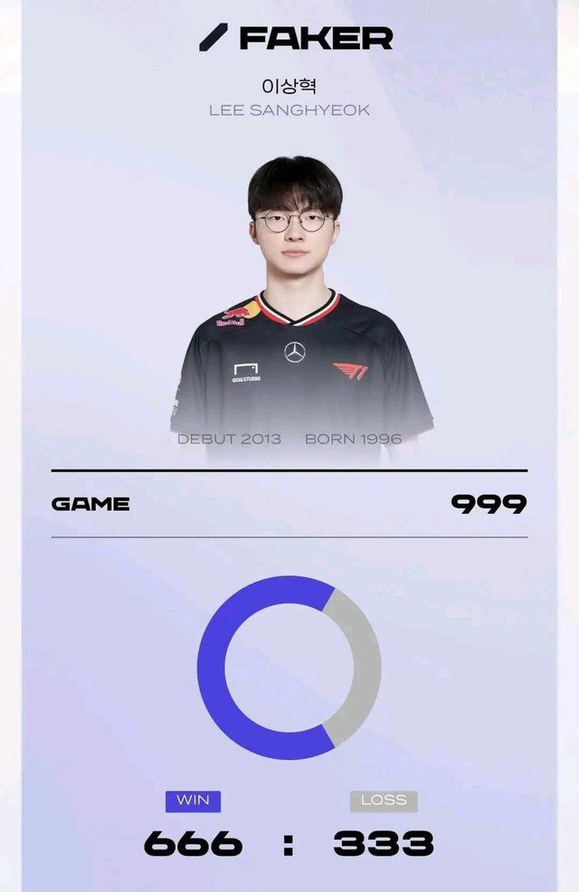 Just one more win and Faker will hit the milestone of 1000 wins - a number that perhaps no one will surpass.