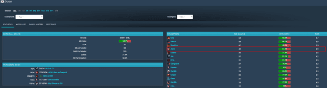 His opinion is very valuable since Jayce is also one of this player's signature champions.