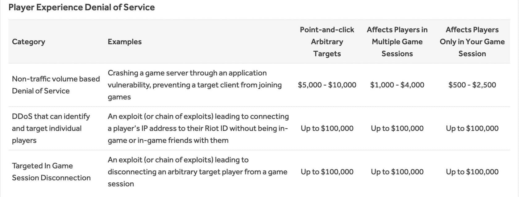 Previously, Riot also offered a reward for anyone who could help them address this issue