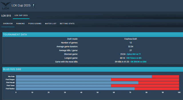 The win rate of the Blue side (controlling Baron - Atakhan) is nearly 100%