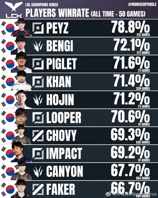 Peyz has the highest win rate while Faker is at the bottom.