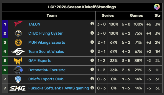 LCP 2025 Season Kickoff standings after the first 2 weeks of competition