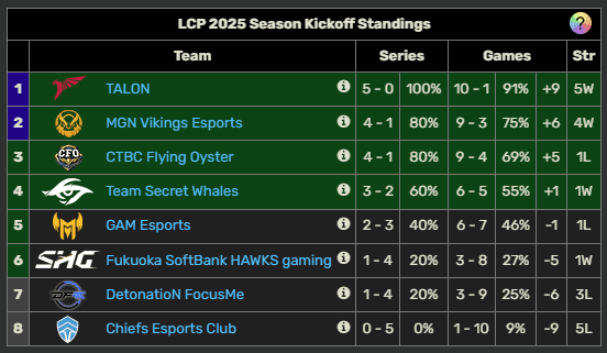 Losing to TLN has caused GAM to drop to 5th place in the LCP 2025 Season Kickoff standings